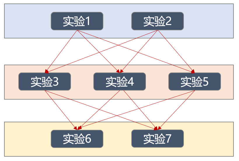 策略产品知识漫谈之 AB实验